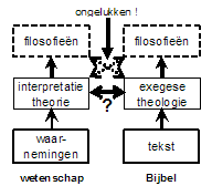 Tabel Wetenschap-Bijbel